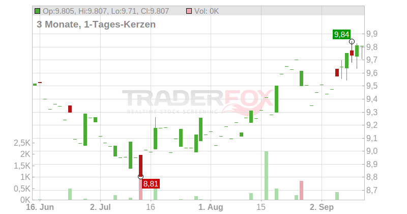 ORKLA NK 1,25 Chart