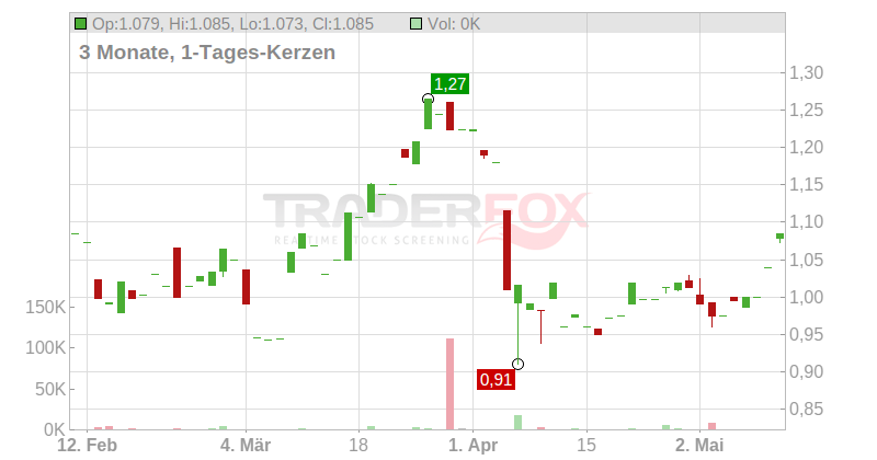 DNO ASA A NK -,25 Chart