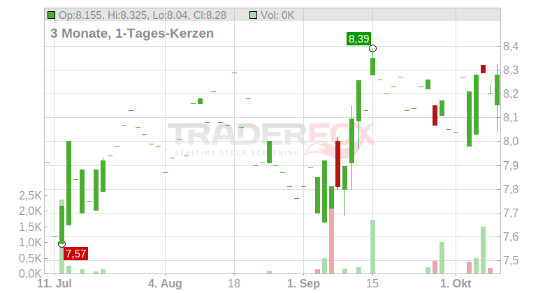 Austevoll Seafood ASA Chart