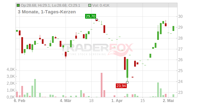 Yara International ASA Chart