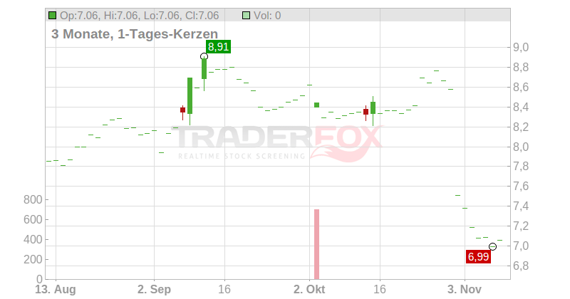 EUROPRIS ASA NK 1 Chart