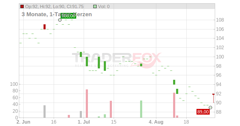 Xero Ltd. Chart
