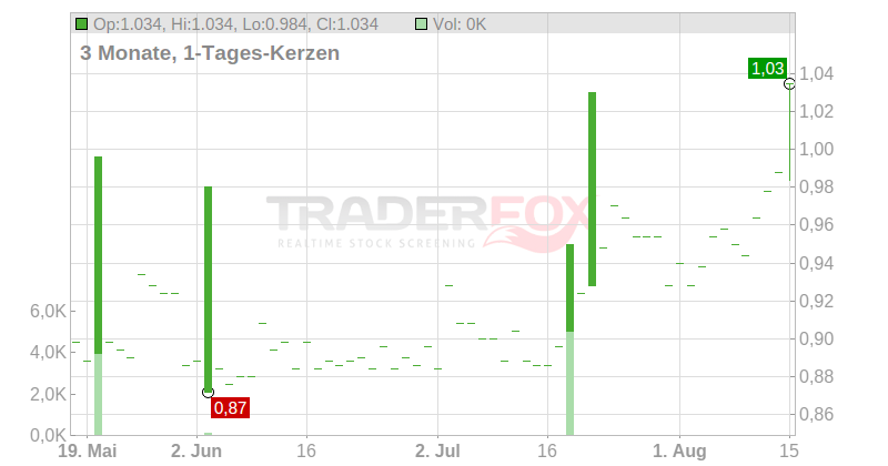 Globe Trade Centre S.A. Chart