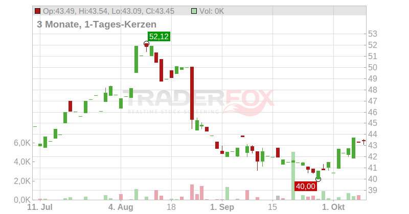 Bank Pekao S.A. Chart
