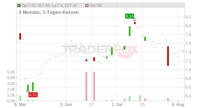 CTT - Correios de Portugal S.A. Chart