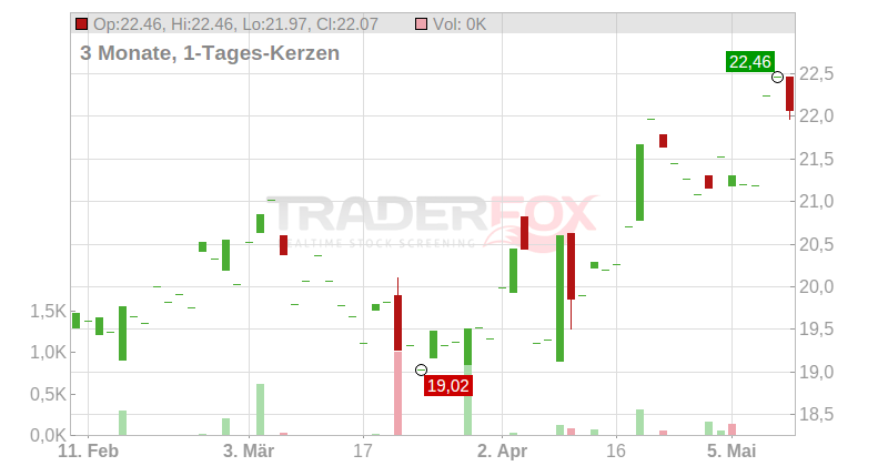 Jeronimo Martins, SGPS, S.A. Chart