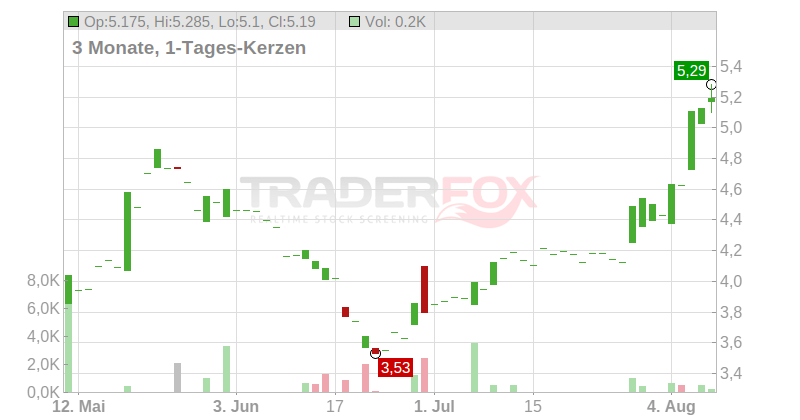 MOTA-ENGIL SGPS S.A. Chart