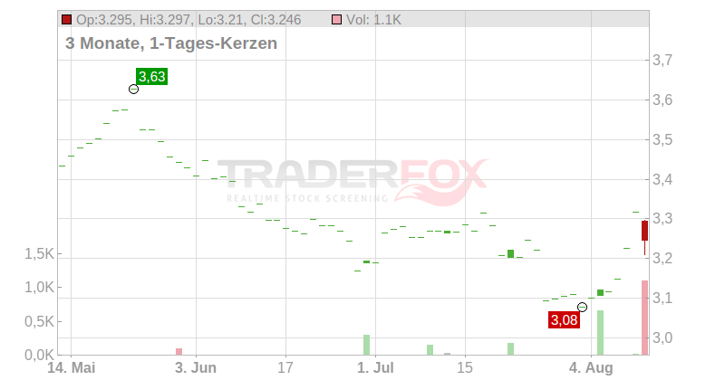 Navigator Company S.A. Chart