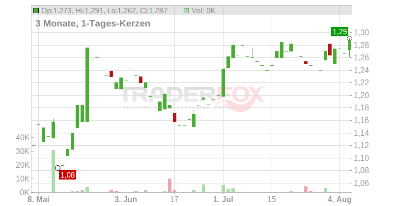 Sonae SGPS S.A. Chart