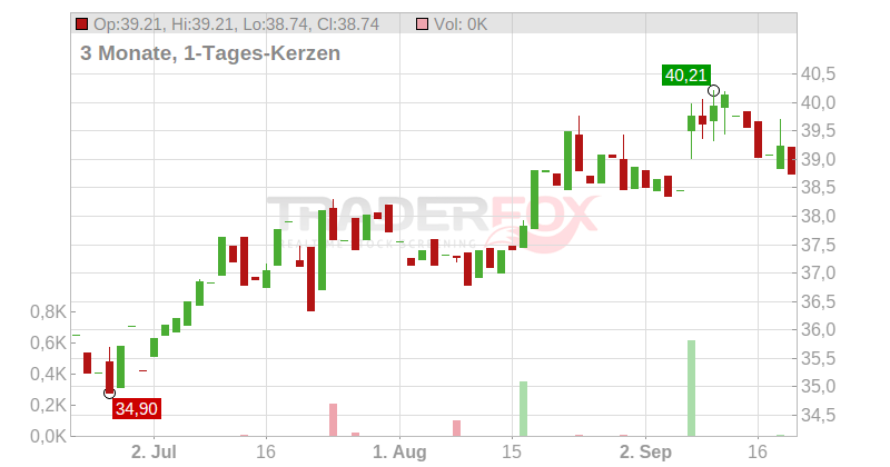 ALFA LAVAL AB SK 2,5 Chart