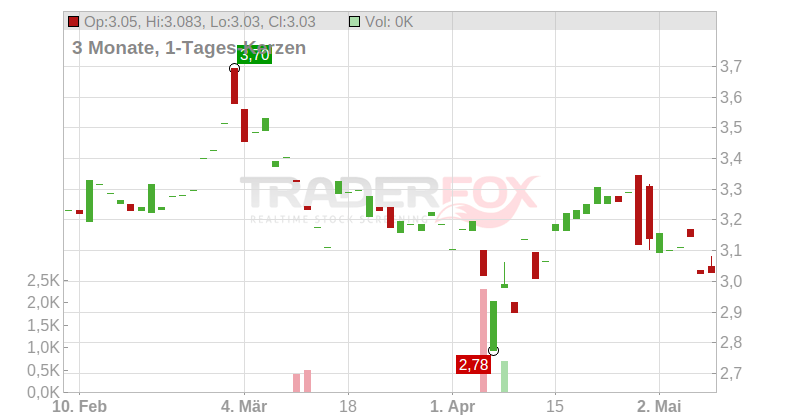 ARISE Chart