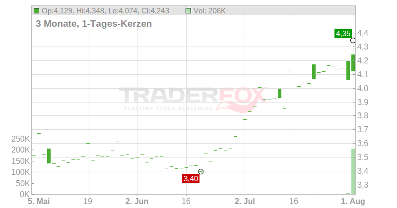 Coor Service Management Holding AB Chart