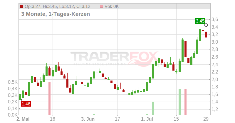 ACTIC GROUP AB CLA Chart