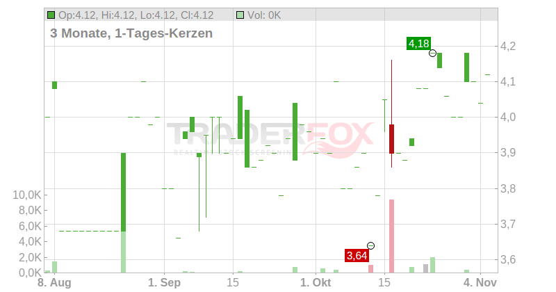 BANGKOK BK -FGN- BA 10 Chart