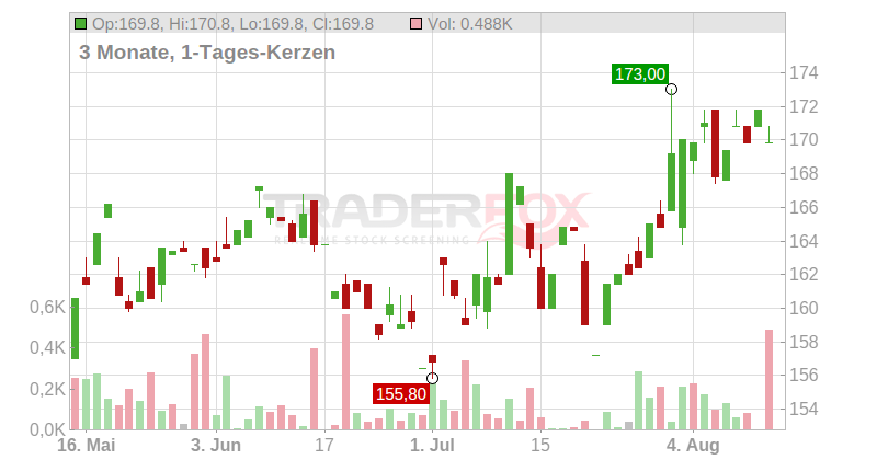 Abbvie Inc. Chart