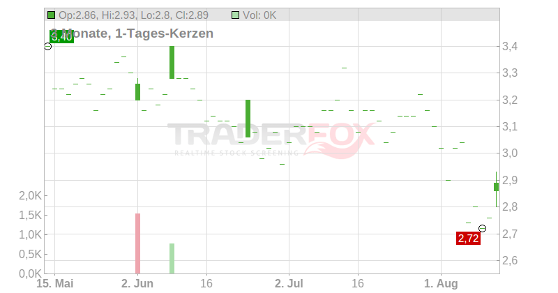 Acacia Research Corp. Chart