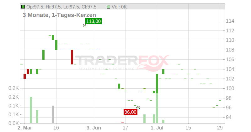 adidas AG (ADRs) Chart