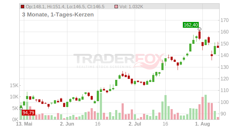 Advanced Micro Devices Inc. Chart