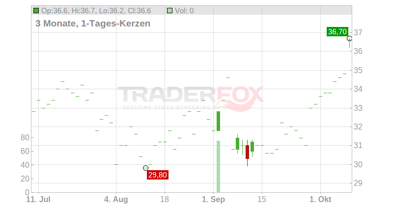 Agios Pharmaceuticals Inc. Chart
