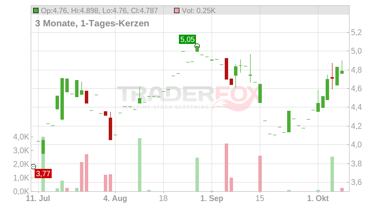 Aldeyra Therapeutics Chart