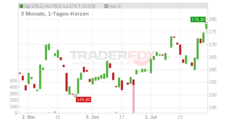 Align Technology Inc. Chart
