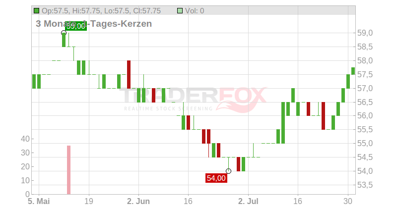 Allete Inc. Chart