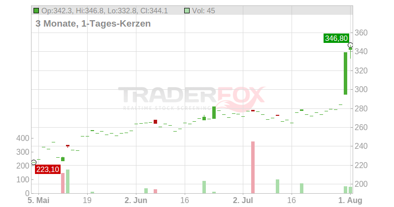 Alnylam Pharmaceuticals Chart
