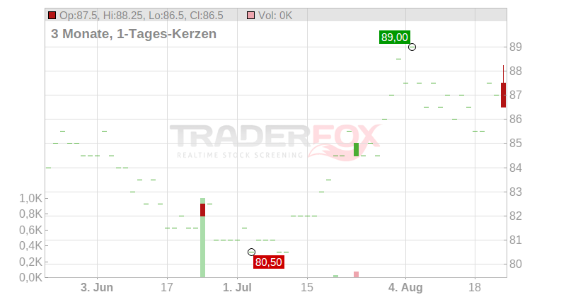 Ameren Corp. Chart
