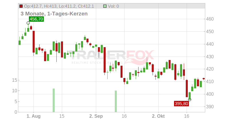 Ameriprise Financial Inc. Chart