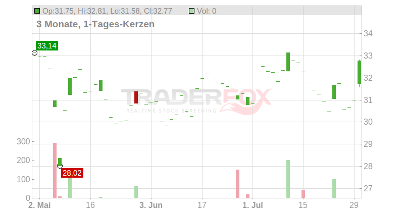 The Andersons Inc. Chart