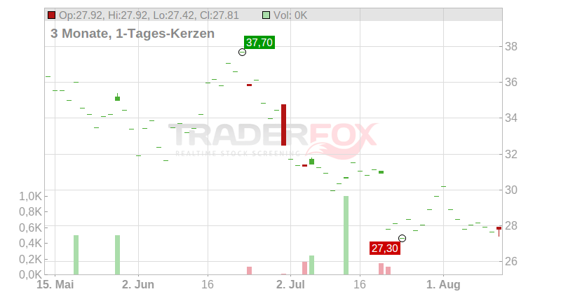 Antero Resources Corp. Chart