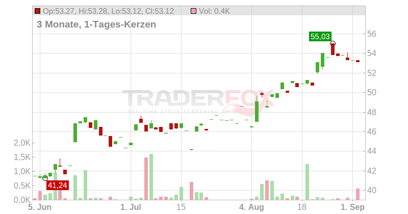 Archer Daniels Midland Company Chart