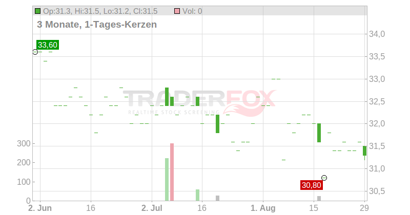 Avista Corp. Chart
