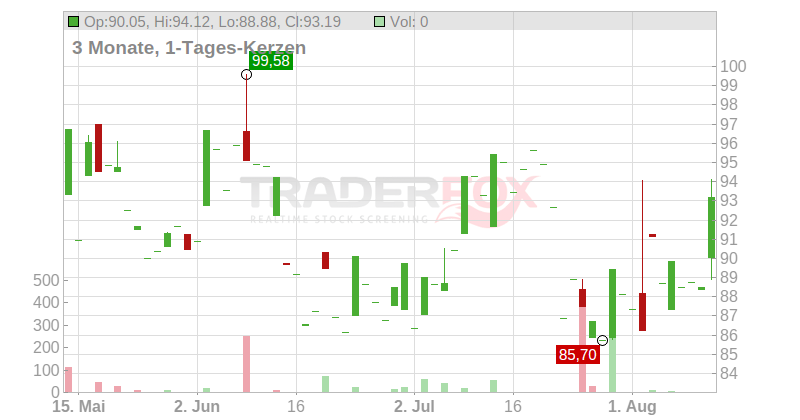 Axsome Therapeutics Inc. Chart