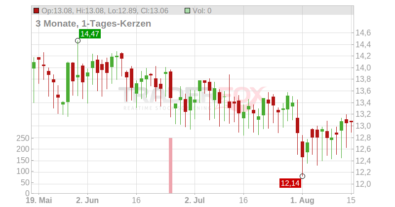BRT Apartments Corp Chart