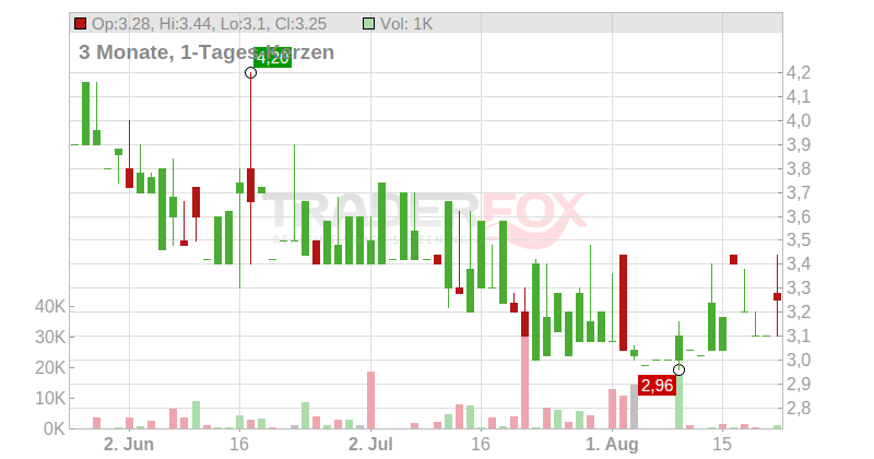 Banco do Brasil S.A. (ADRs) Chart