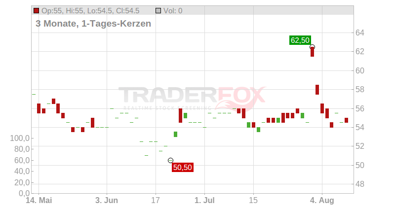 Blackbaud Chart