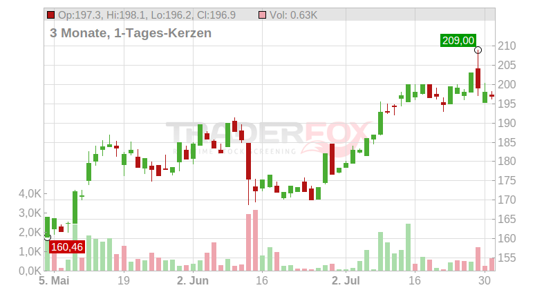 Boeing Co. Chart