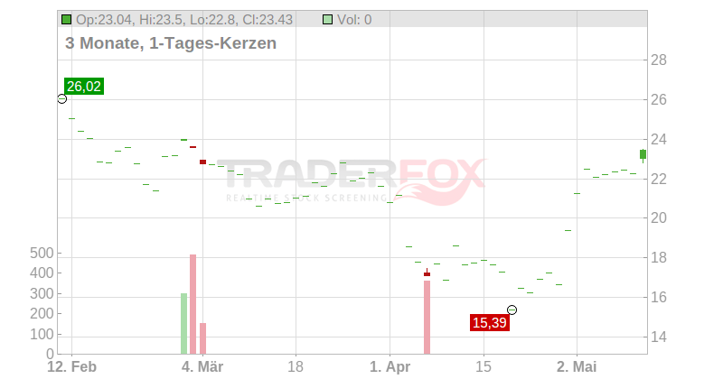 Ceco Environmental Corp. Chart