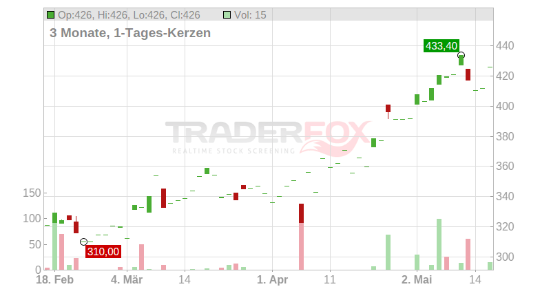 CACI International Inc. Chart