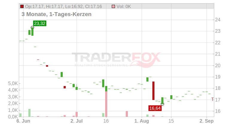 Catalyst Pharmaceuticals Inc. Chart