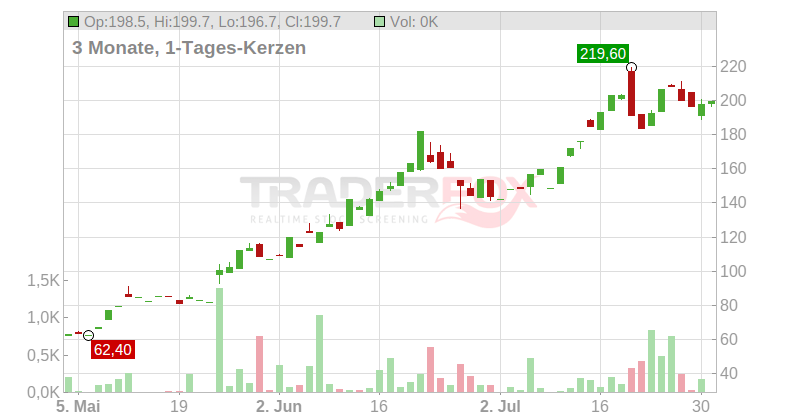 Centrus Energy Corp. Chart