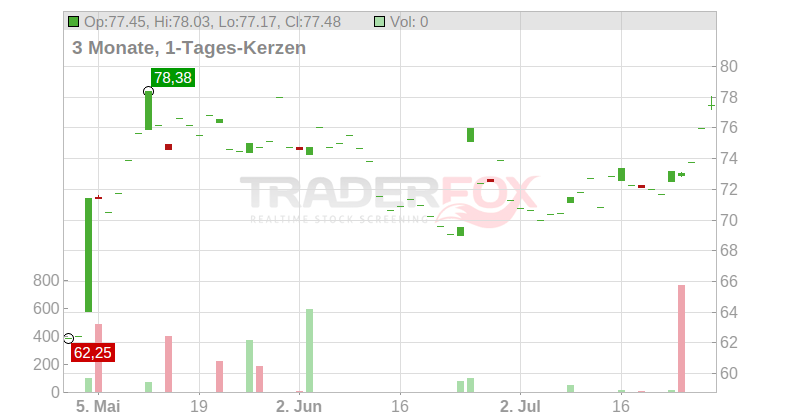 DexCom Inc. Chart