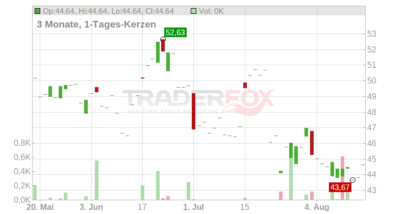 EQT Corp. Chart