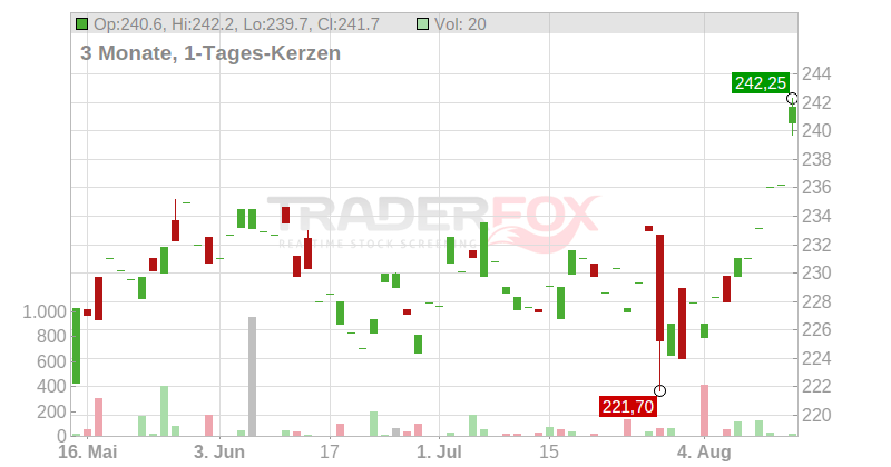 Ecolab Inc. Chart