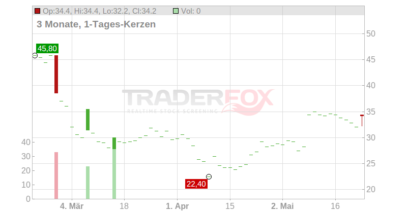 Encore Capital Group Chart