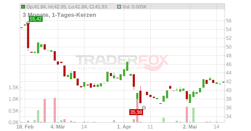 Etsy Inc. Chart