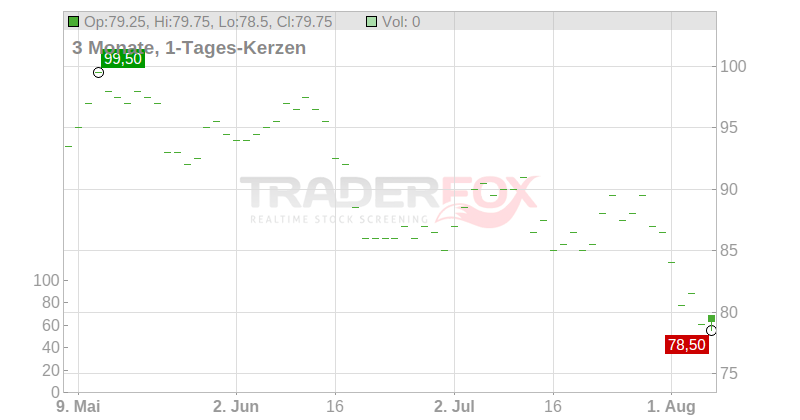Euronet Worldwide Inc. Chart