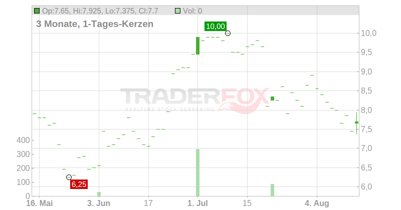 Evolent Health Inc. Chart