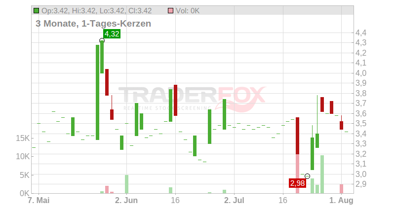 EVOTEC SE ADR 1/2 O.N. Chart